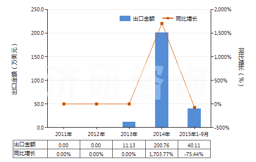 2011-2015年9月中國鋁礦砂及其精礦(HS26060000)出口總額及增速統(tǒng)計